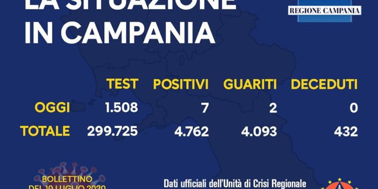 Corona Virus Campania: Totale Positivi: 4.762 i deceduti 432