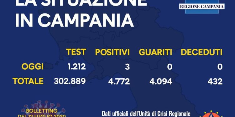 Corona Virus Campania: Totale Positivi: 4.772 i deceduti 432