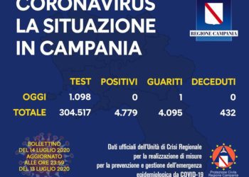 Corona Virus Campania: Totale Positivi: 4.779 i deceduti 432