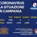 Corona Virus Campania: Totale Positivi: 4.779 i deceduti 432