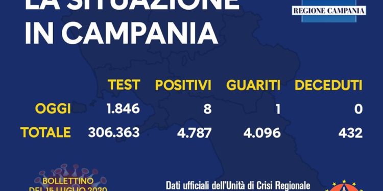 Corona Virus Campania: Totale Positivi: 4.787 i deceduti 432