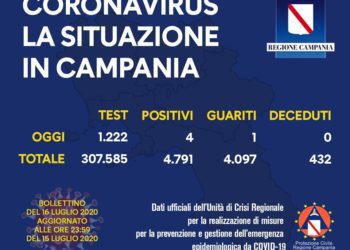 Corona Virus Campania: Totale Positivi: 4.791 i deceduti 432