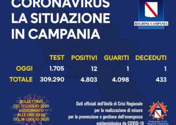 Corona Virus Campania: Totale Positivi: 4.803 i deceduti 433