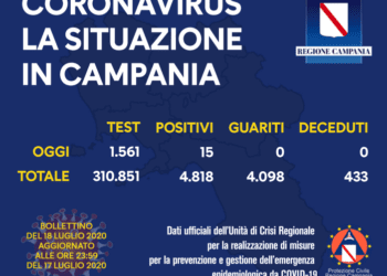 Corona Virus Campania: Totali Positivi: 4.818 i deceduti 433