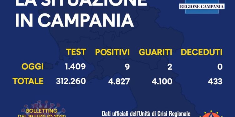 Corona Virus Campania: Totale Positivi: 4.817 i deceduti 433