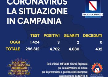 Corona Virus Campania: Totale Positivi: 4.702 i deceduti 432