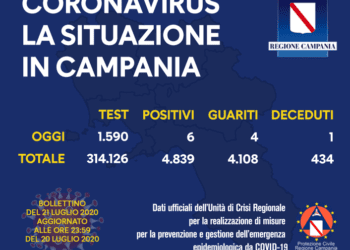 Corona Virus Campania: Totale Positivi: 4.839 i deceduti 434