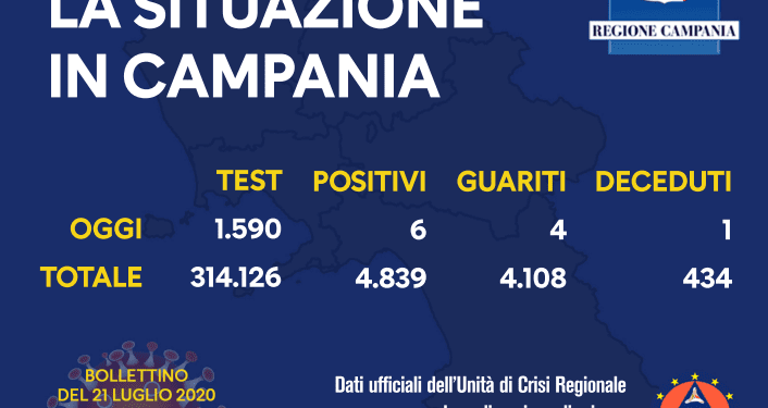Corona Virus Campania: Totale Positivi: 4.839 i deceduti 434