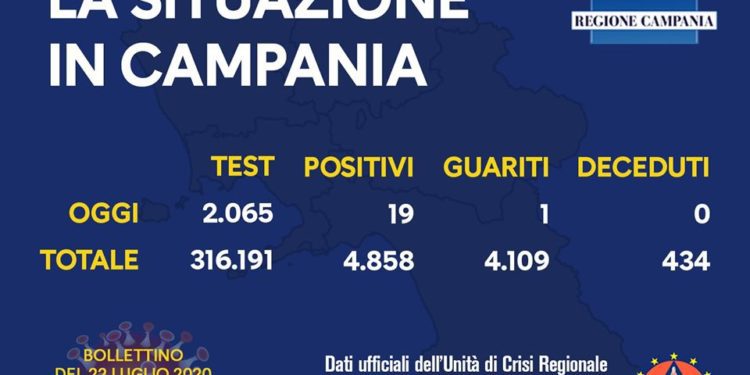 Corona Virus Campania: Totale Positivi: 4.858 i deceduti 434