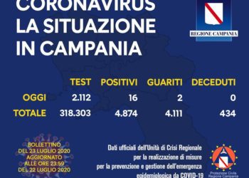 Corona Virus Campania: Totale Positivi: 4.874 i deceduti 434