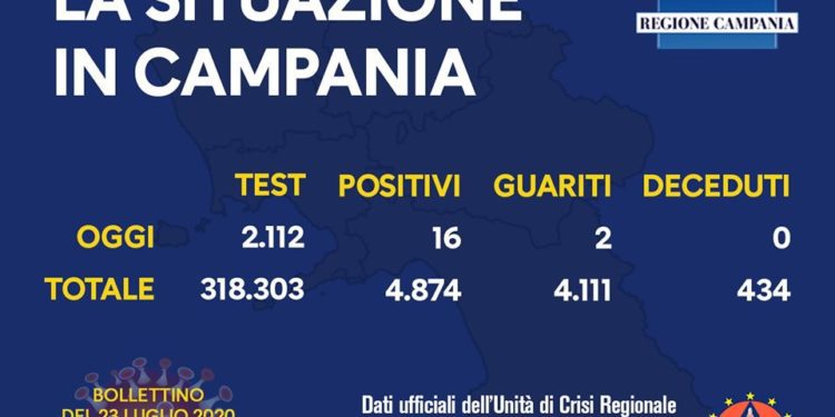 Corona Virus Campania: Totale Positivi: 4.874 i deceduti 434