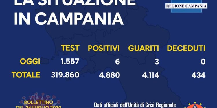 Corona Virus Campania: Totale Positivi: 4.880 i deceduti 434