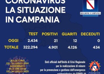 Corona Virus Campania: Totale Positivi: 4.901 i deceduti 434