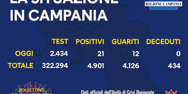 Corona Virus Campania: Totale Positivi: 4.901 i deceduti 434