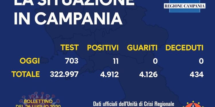 Corona Virus Campania: Totale Positivi: 4.912 i deceduti 434
