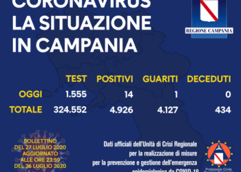 Corona Virus Campania: Totale Positivi: 4.926 i deceduti 434