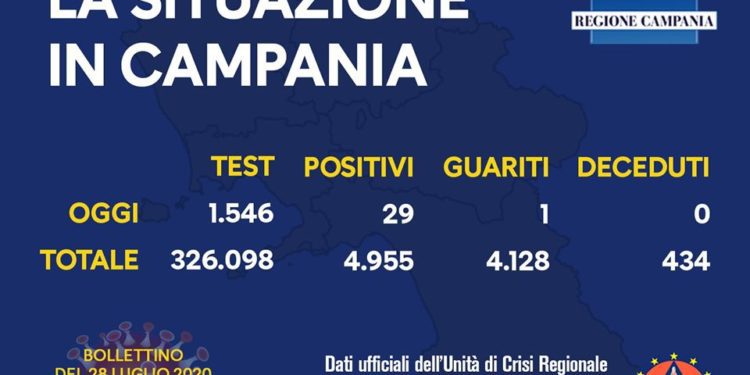 Corona Virus Campania: Totale Positivi: 4.955 i deceduti 434
