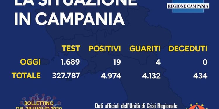 Corona Virus Campania: Totale Positivi: 4.974 i deceduti 434