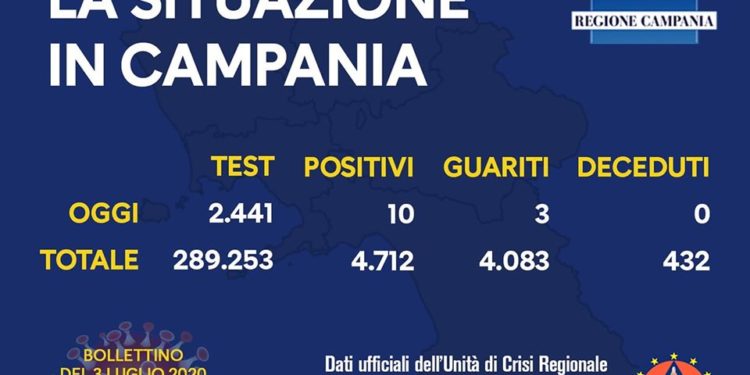 Corona Virus Campania: Totale Positivi: 4.712 i deceduti 432