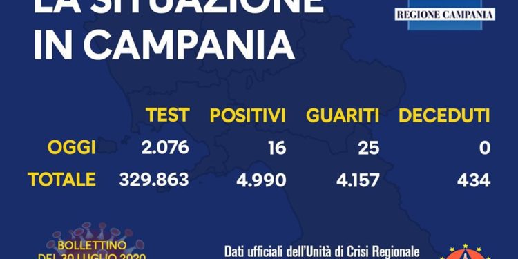 Corona Virus Campania: Totale Positivi: 4.990 i deceduti 434