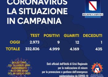 Corona Virus Campania: Totale Positivi: 4.999 i deceduti 435