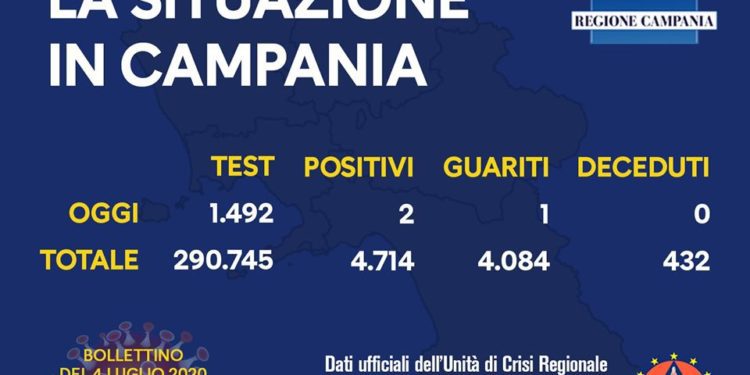 Corona Virus Campania: Totale Positivi: 4.714 i deceduti 432