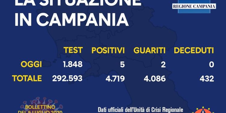Corona Virus Campania: Totale Positivi: 4.719 i deceduti 432