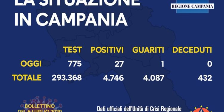 Corona Virus Campania: Totale Positivi: 4.746 i deceduti 432