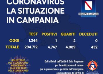 Corona Virus Campania: Totale Positivi: 4.747 i deceduti 432
