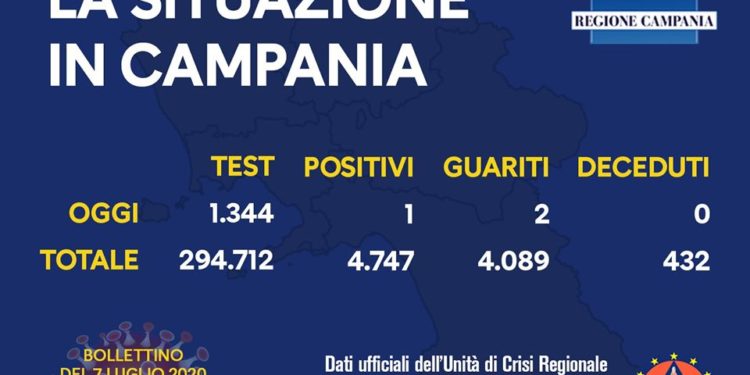 Corona Virus Campania: Totale Positivi: 4.747 i deceduti 432
