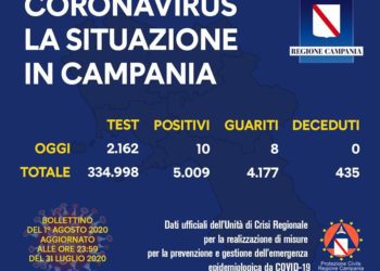 Corona Virus Campania: Totale Positivi: 5.009 i deceduti 435