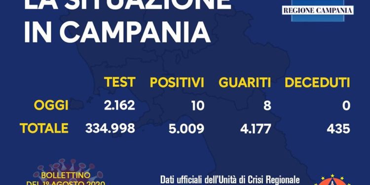 Corona Virus Campania: Totale Positivi: 5.009 i deceduti 435