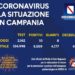 Corona Virus Campania: Totale Positivi: 5.009 i deceduti 435