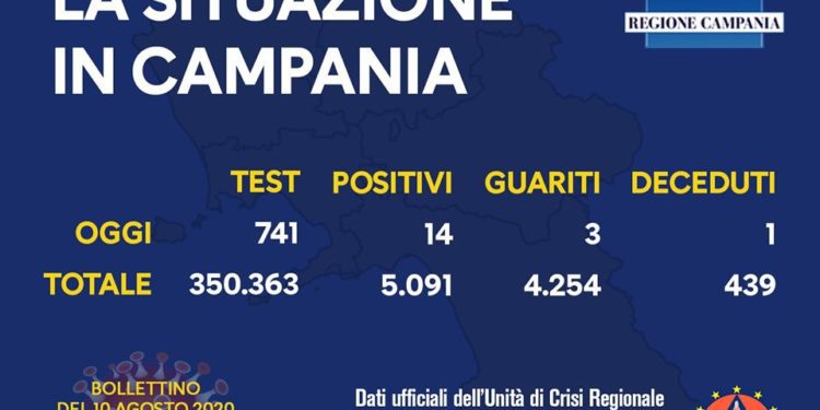 Corona Virus Campania: Totale Positivi: 5.091 i deceduti 439