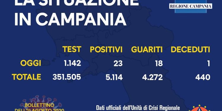 Corona Virus Campania: Totale Positivi: 5.114 i deceduti 440