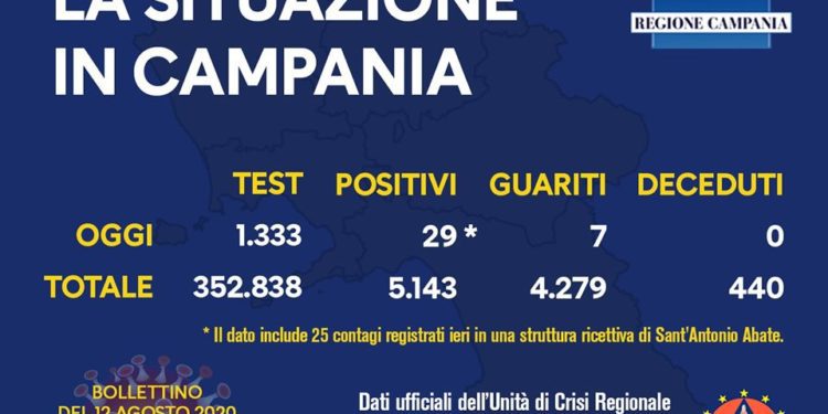 Corona Virus Campania: Totale Positivi: 5.143 i deceduti 440