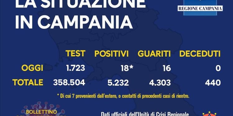 Corona Virus Campania: Totale Positivi: 5.232 i deceduti 440