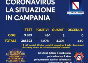 Corona Virus Campania: Totale Positivi: 5.278 i deceduti 440