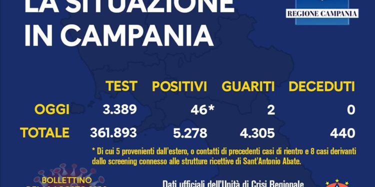 Corona Virus Campania: Totale Positivi: 5.278 i deceduti 440