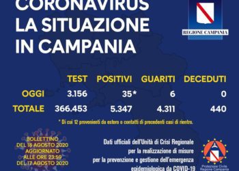 Corona Virus Campania: Totale Positivi: 5.347 i deceduti 440