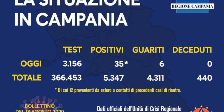 Corona Virus Campania: Totale Positivi: 5.347 i deceduti 440