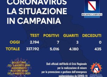 Corona Virus Campania: Totale Positivi: 5.016 i deceduti 435