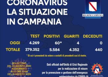 Corona Virus Campania: Totale Positivi: 5.584 i deceduti 440