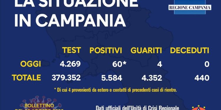 Corona Virus Campania: Totale Positivi: 5.584 i deceduti 440