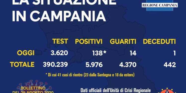 Corona Virus Campania: Totale Positivi: 5.976 i deceduti 442