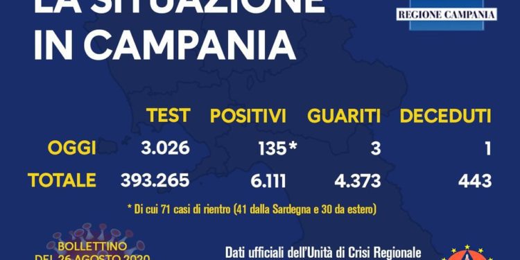 Corona Virus Campania: Totale Positivi: 6.111 i deceduti 443