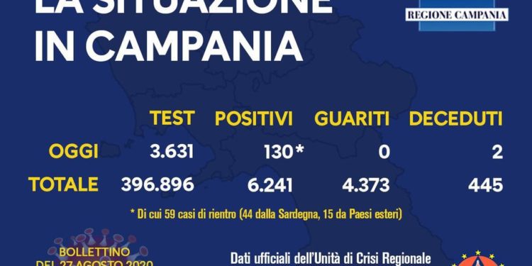 Corona Virus Campania: Totale Positivi: 6.241 i deceduti 445