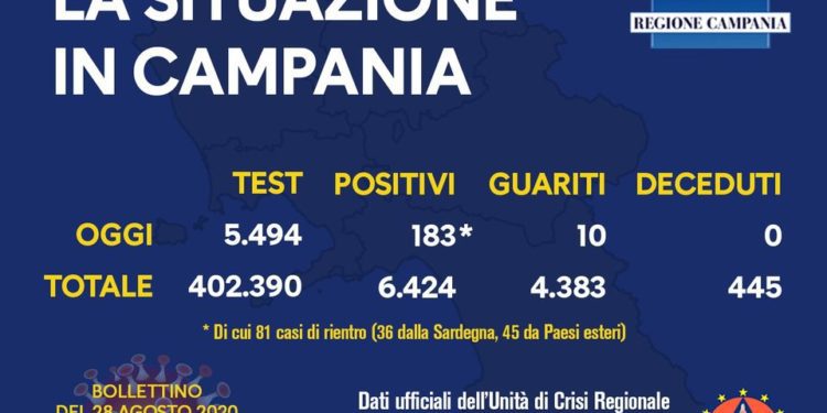 Corona Virus Campania: Totale Positivi: 6.424 i deceduti 445
