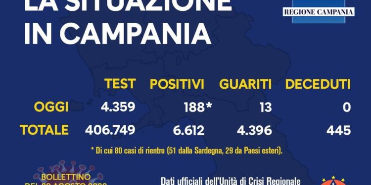 Corona Virus Campania: Totale Positivi: 6.612 i deceduti 445
