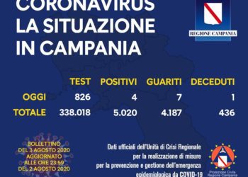 Corona Virus Campania: Totale Positivi: 5.020 i deceduti 436